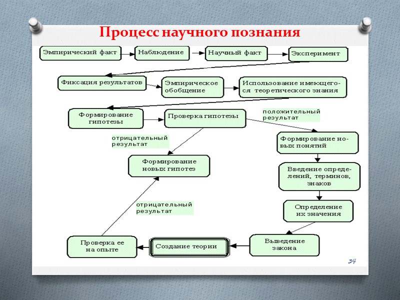 Процесс научного познания  34